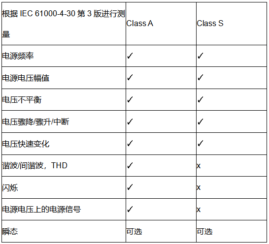 電能質量A級與S級概述表