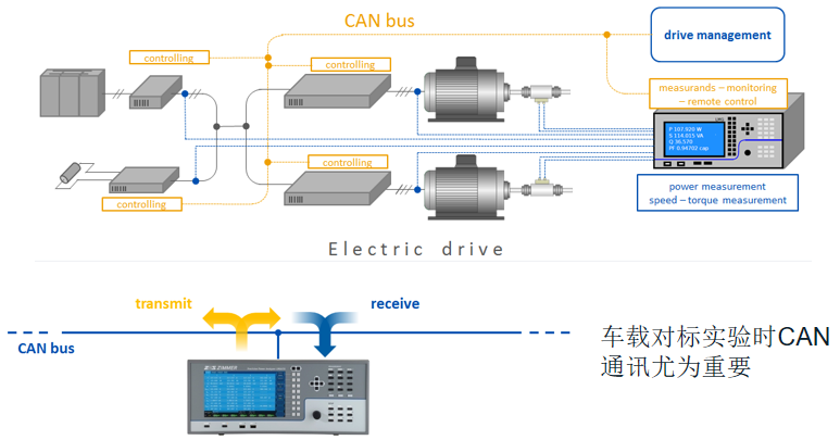 CAN 通訊在新能源汽車測試環(huán)節(jié)提升工作效率