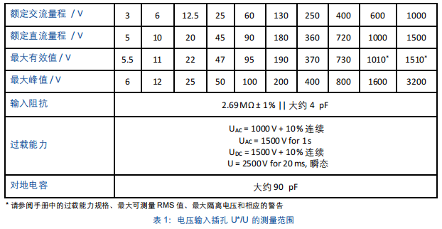 電壓輸入插孔的測量范圍